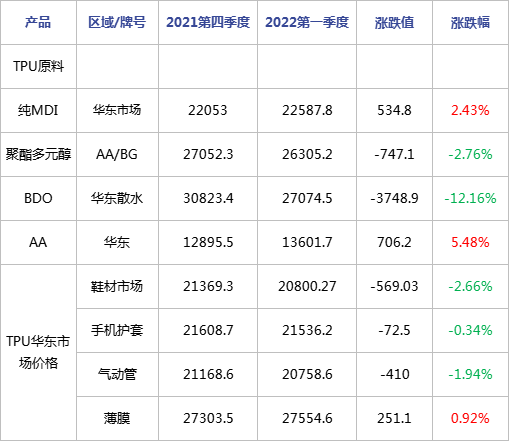 TPU一季度分析，需求仍不济，后市何去何从